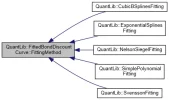 2png-class_quant_lib_1_1_fitted_bond_discount_curve_1_1_fitting_method__inherit__graph.webp