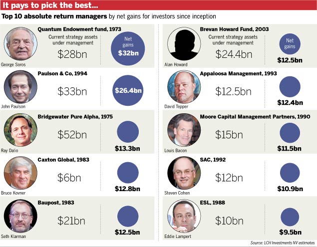 top-10-hedge-fund-managers-earn-over-153bn-for-investors-quantnet