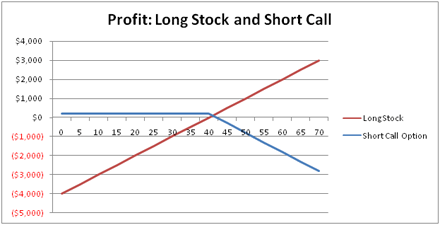 long-stock-short-call.gif